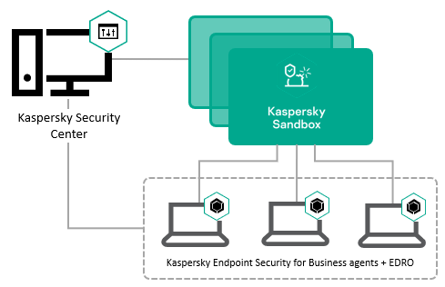 Giải pháp EDR Optimum và Sandbox của Kaspersky