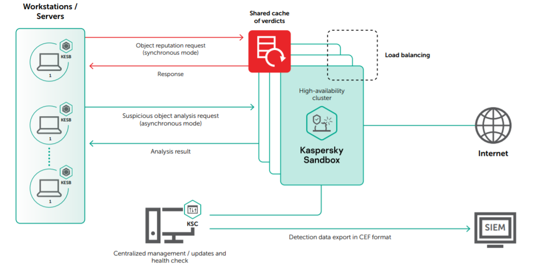 Giải pháp EDR Optimum và Sandbox của Kaspersky